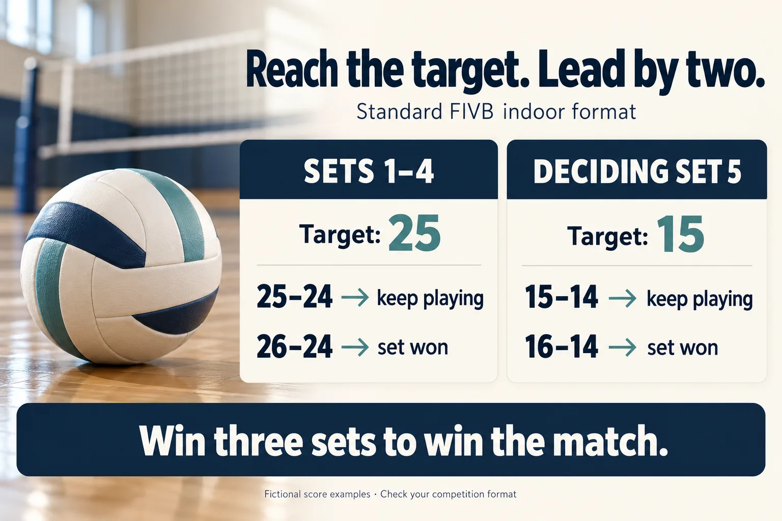 A generic volleyball beside fictional scoring cards: sets one to four continue at 25–24 and finish at 26–24; a deciding fifth continues at 15–14 and finishes at 16–14. Three set wins win the match.